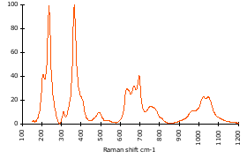 Raman Spectrum of Schrol (55)